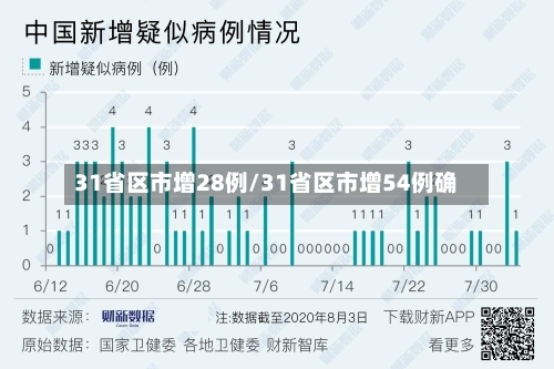 31省区市增28例/31省区市增54例确-第2张图片