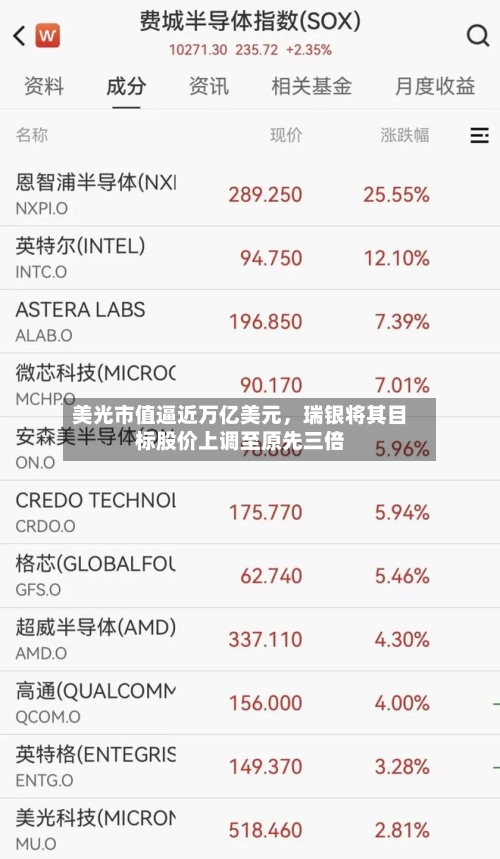 美光市值逼近万亿美元	，瑞银将其目标股价上调至原先三倍-第3张图片