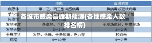 各城市感染高峰期预测(各地感染人数排名榜)