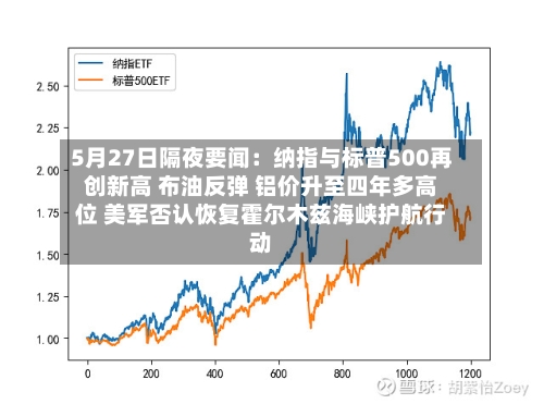 5月27日隔夜要闻：纳指与标普500再创新高 布油反弹 铝价升至四年多高位 美军否认恢复霍尔木兹海峡护航行动-第2张图片