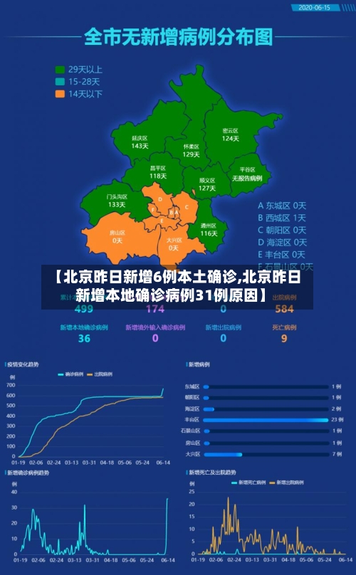 【北京昨日新增6例本土确诊,北京昨日新增本地确诊病例31例原因】-第2张图片