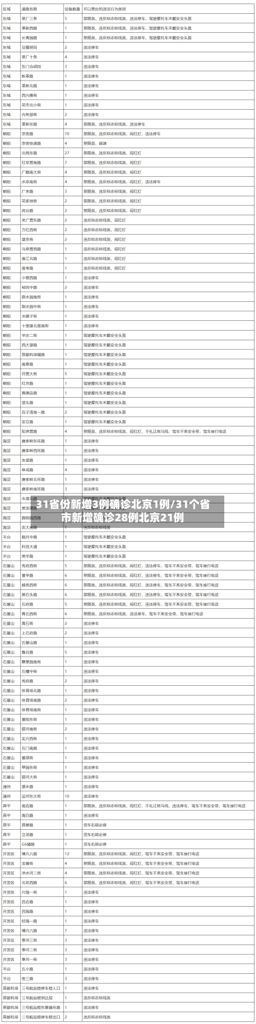 31省份新增3例确诊北京1例/31个省市新增确诊28例北京21例-第2张图片